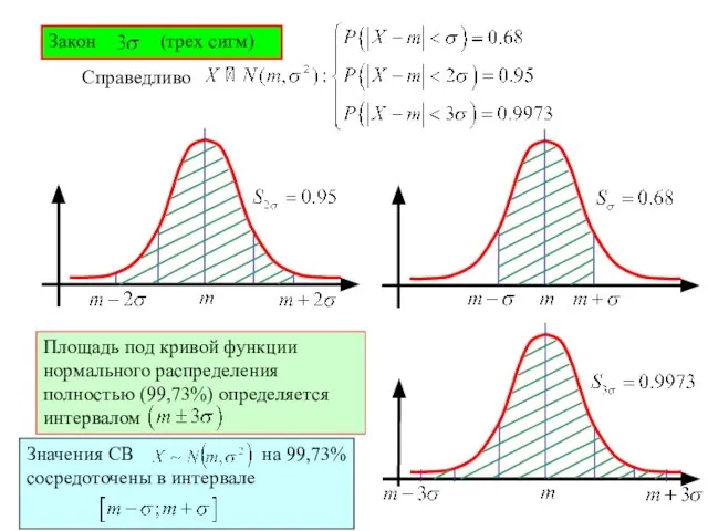 Справедливо Закон (трех сигм)