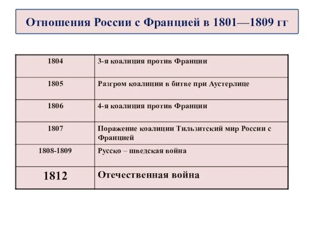 Отношения России с Францией в 1801—1809 гг