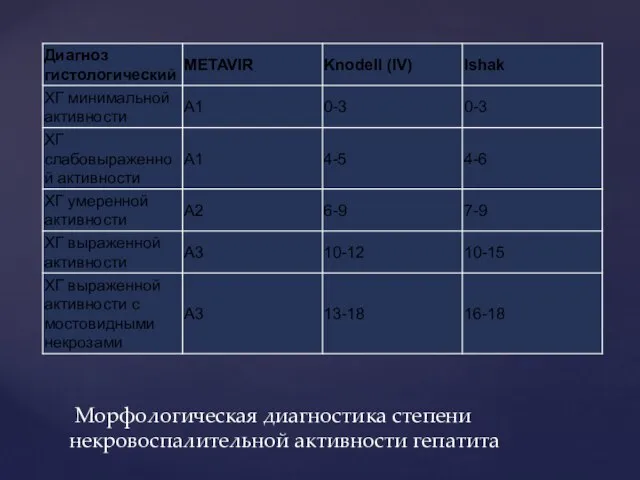 Морфологическая диагностика степени некровоспалительной активности гепатита