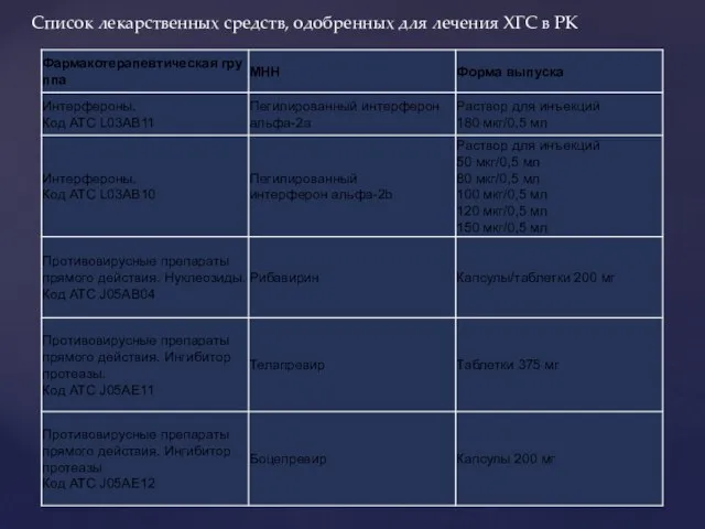 Список лекарственных средств, одобренных для лечения ХГС в РК