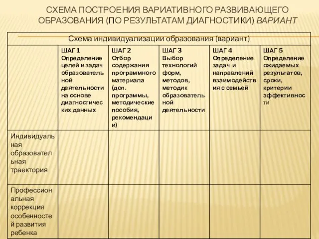 СХЕМА ПОСТРОЕНИЯ ВАРИАТИВНОГО РАЗВИВАЮЩЕГО ОБРАЗОВАНИЯ (ПО РЕЗУЛЬТАТАМ ДИАГНОСТИКИ) ВАРИАНТ