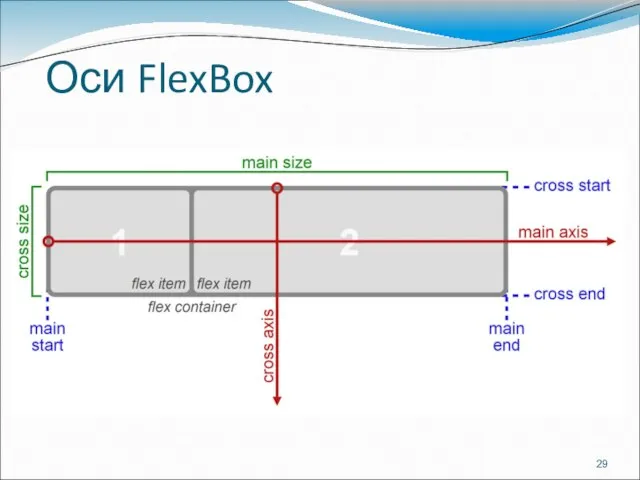 Оси FlexBox