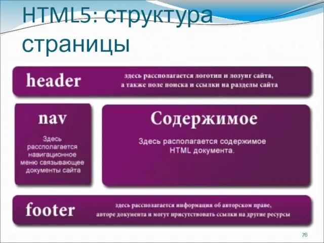 HTML5: структура страницы