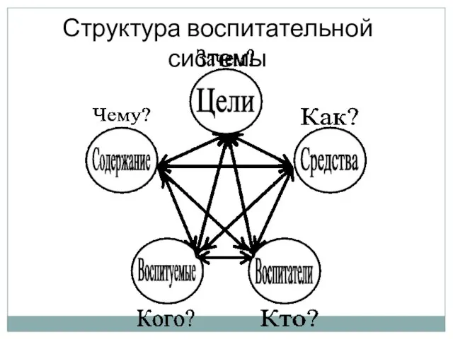 Структура воспитательной системы