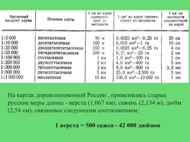 На картах дореволюционной России , применялись старые русские меры длины -