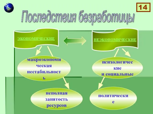 ЭКОНОМИЧЕСКИЕ НЕЭКОНОМИЧЕСКИЕ неполная занятость ресурсов политические макроэкономическая нестабильность психологические и социальные Последствия безработицы 14