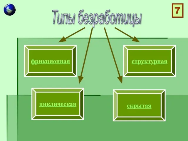 фрикционная структурная циклическая скрытая Типы безработицы 7