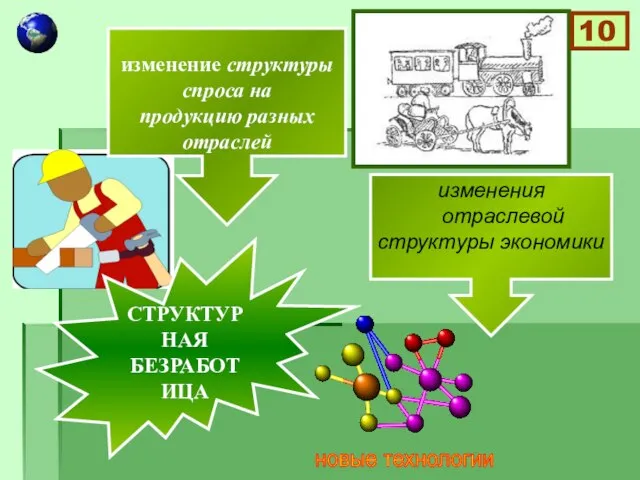 изменения отраслевой структуры экономики СТРУКТУРНАЯ БЕЗРАБОТИЦА изменение структуры спроса на продукцию разных отраслей 10