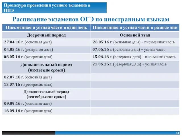 Расписание экзаменов ОГЭ по иностранным языкам Процедура проведения устного экзамена в ППЭ