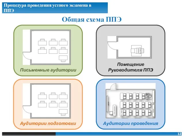 Помещение Руководителя ППЭ Общая схема ППЭ Аудитории проведения Аудитории подготовки Письменные