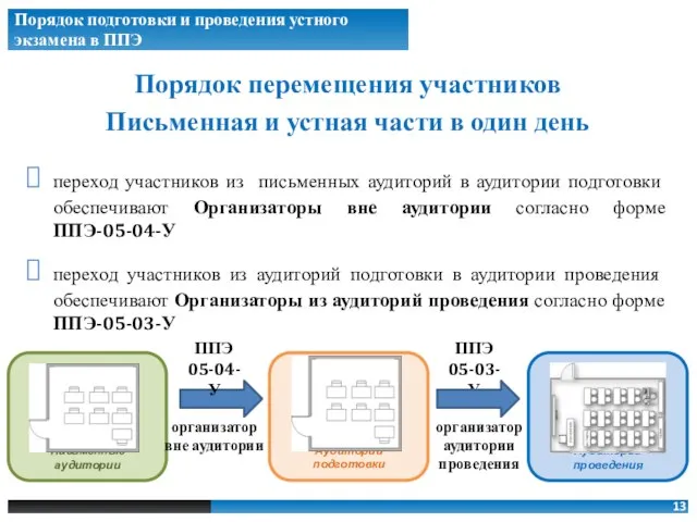 Порядок перемещения участников Письменная и устная части в один день Порядок