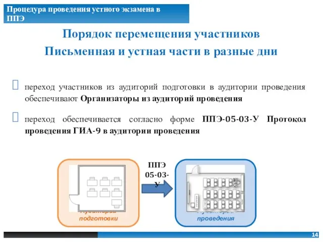 Порядок перемещения участников Письменная и устная части в разные дни переход