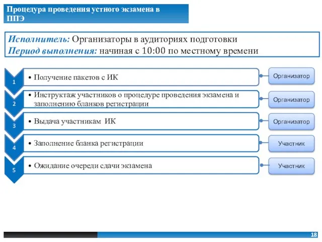 Исполнитель: Организаторы в аудиториях подготовки Период выполнения: начиная с 10:00 по