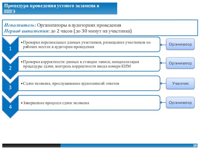 Организатор Участник Организатор Исполнитель: Организаторы в аудиториях проведения Период выполнения: до