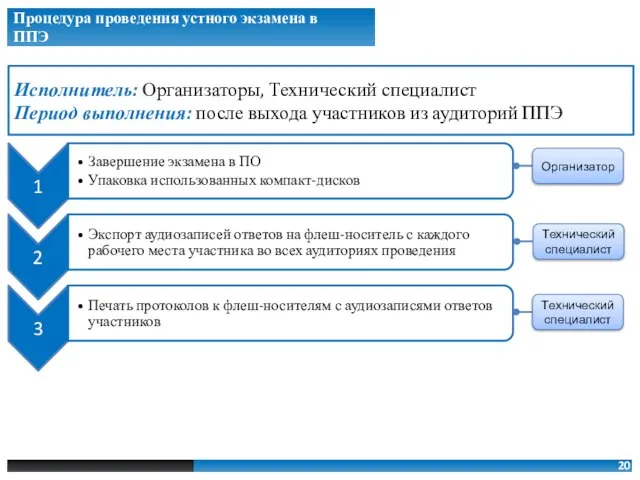 Технический специалист Технический специалист Организатор Исполнитель: Организаторы, Технический специалист Период выполнения: