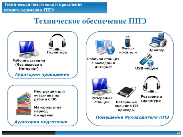 Техническое обеспечение ППЭ Принтер Флеш-носители Техническая подготовка и проведение устного экзамена