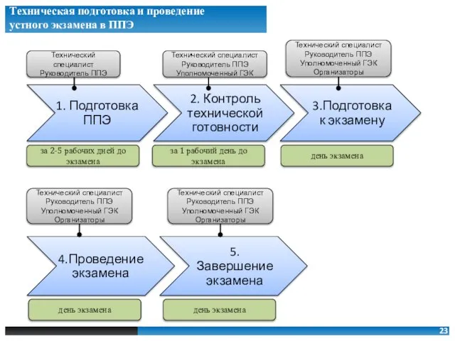 Технический специалист Руководитель ППЭ Уполномоченный ГЭК Организаторы Технический специалист Руководитель ППЭ