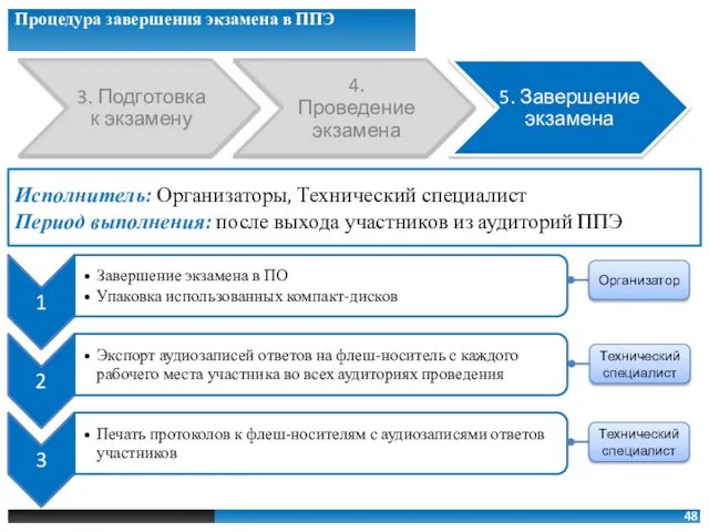 Технический специалист Технический специалист Организатор Исполнитель: Организаторы, Технический специалист Период выполнения: