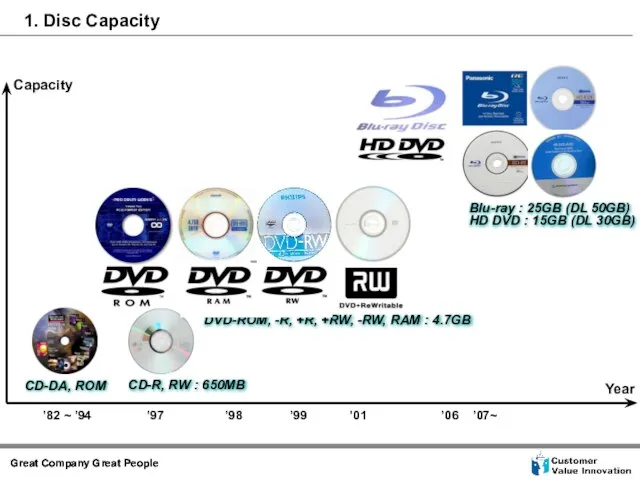 Capacity ’82 ~ ’94 ’97 ’98 ’99 DVD-ROM, -R, +R, +RW,