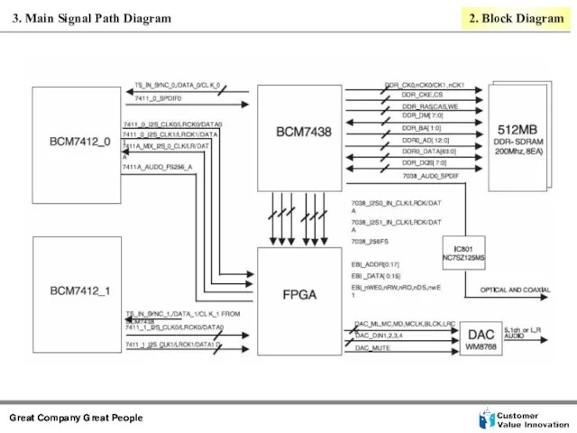 3. Main Signal Path Diagram 2. Block Diagram