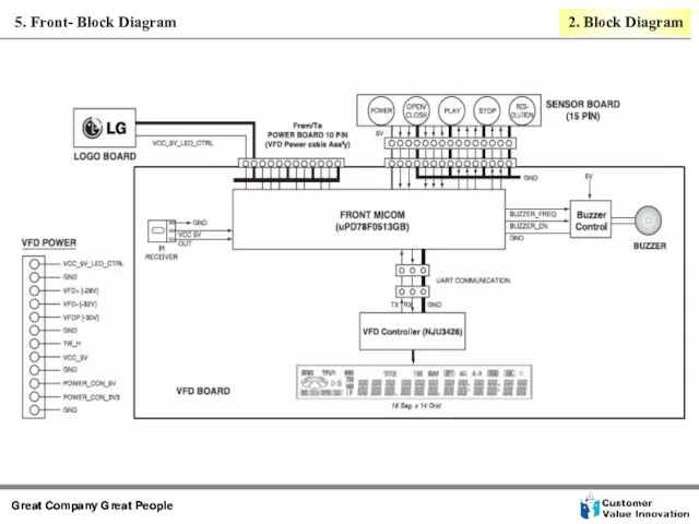 5. Front- Block Diagram 2. Block Diagram