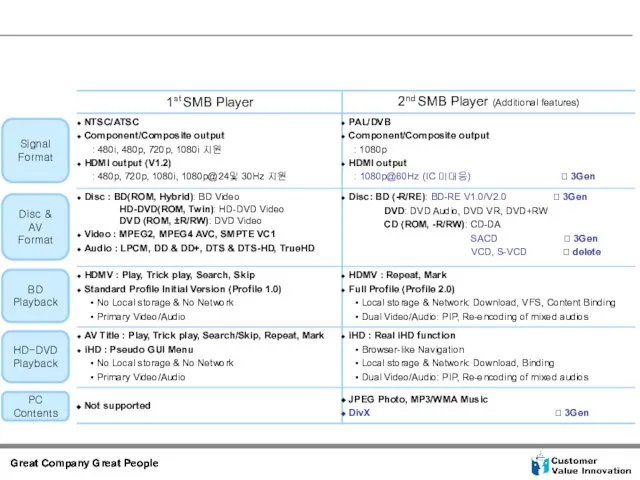 Signal Format Disc & AV Format BD Playback HD-DVD Playback PC Contents