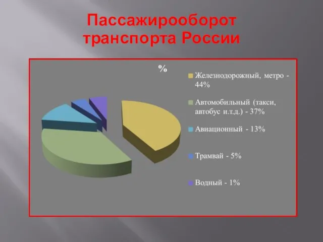 Пассажирооборот транспорта России