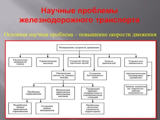 Научные проблемы железнодорожного транспорта Основная научная проблема – повышение скорости движения