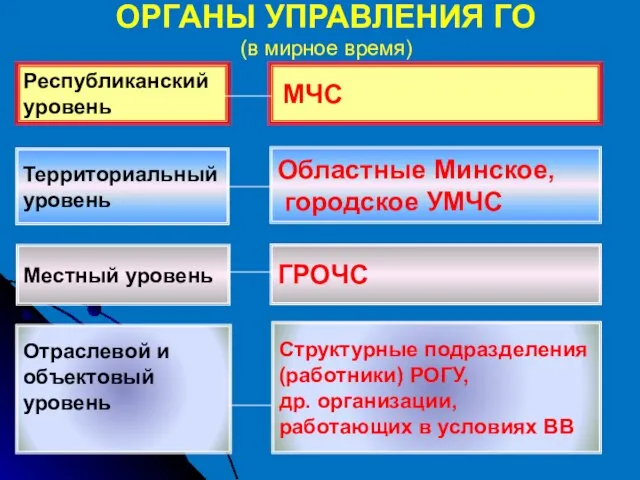 ОРГАНЫ УПРАВЛЕНИЯ ГО (в мирное время) Республиканский уровень Территориальный уровень Местный