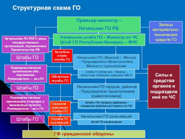 Структурная схема ГО Премьер-министр – Начальник ГО РБ Начальники ГО РОГУ,