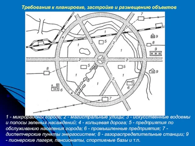 Требования к планировке, застройке и размещению объектов 1 - микрорайоны города;