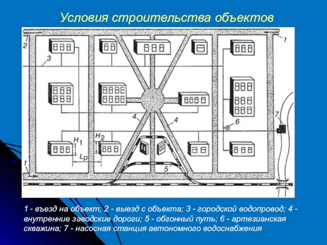 Условия строительства объектов 1 - въезд на объект; 2 - выезд