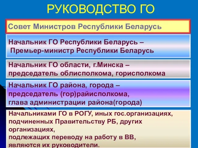 РУКОВОДСТВО ГО Совет Министров Республики Беларусь Начальник ГО Республики Беларусь –