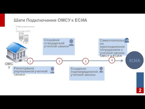 Шаги Подключения ОМСУ к ЕСИА ОМСУ Информационная система (ИС) Самостоятельное присоединение