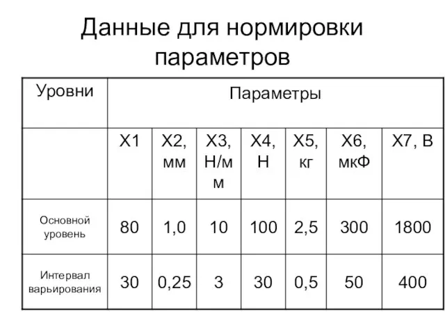 Данные для нормировки параметров