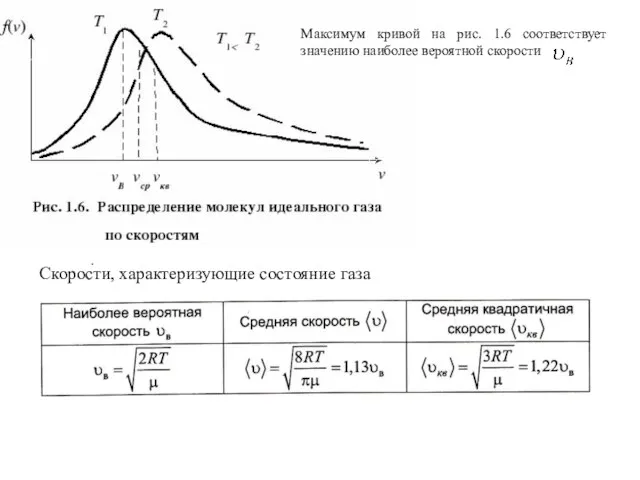 Скорости, характеризующие состояние газа Максимум кривой на рис. 1.6 соответствует значению наиболее вероятной скорости .