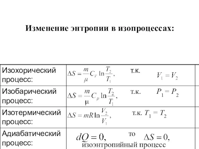 Изменение энтропии в изопроцессах: