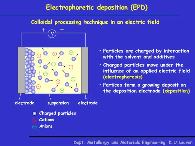 Electrophoretic deposition (EPD) Dept. Metallurgy and Materials Engineering, K.U.Leuven Colloidal processing