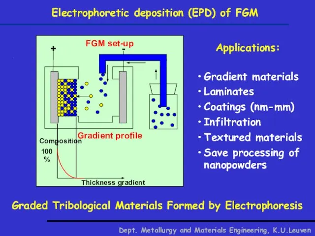 Electrophoretic deposition (EPD) of FGM Dept. Metallurgy and Materials Engineering, K.U.Leuven