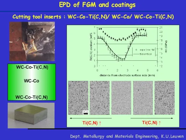 EPD of FGM and coatings Dept. Metallurgy and Materials Engineering, K.U.Leuven
