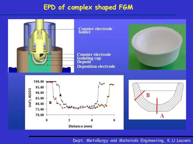 EPD of complex shaped FGM Dept. Metallurgy and Materials Engineering, K.U.Leuven