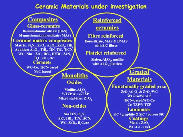 Ceramic Materials under investigation Monoliths Oxides SiAlON, Si3N4 SiC, TiB2, TiN,