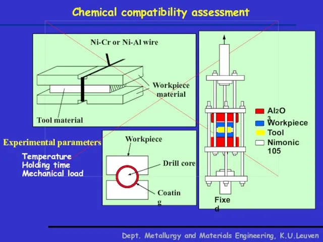 Chemical compatibility assessment Dept. Metallurgy and Materials Engineering, K.U.Leuven Experimental parameters Temperature Holding time Mechanical load