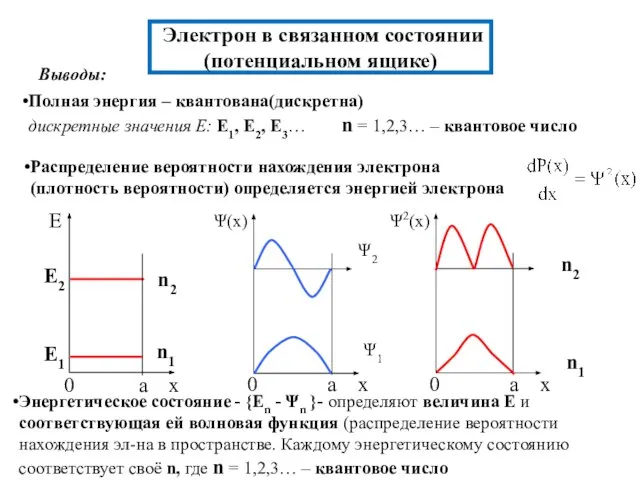 Электрон в связанном состоянии (потенциальном ящике) Выводы: Полная энергия – квантована(дискретна)