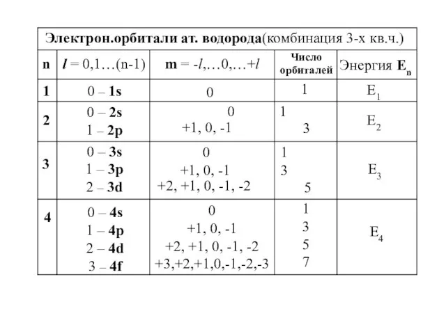 n l = 0,1…(n-1) m = -l,…0,…+l Число орбиталей Энергия Еn