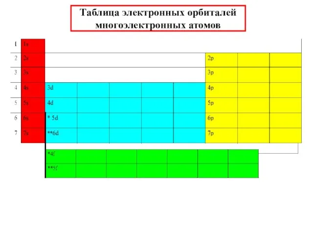 Таблица электронных орбиталей многоэлектронных атомов