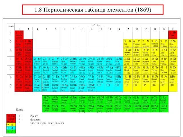 1.8 Периодическая таблица элементов (1869)