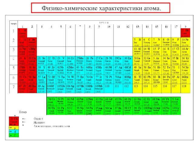 Физико-химические характеристики атома. Радиус атома и иона