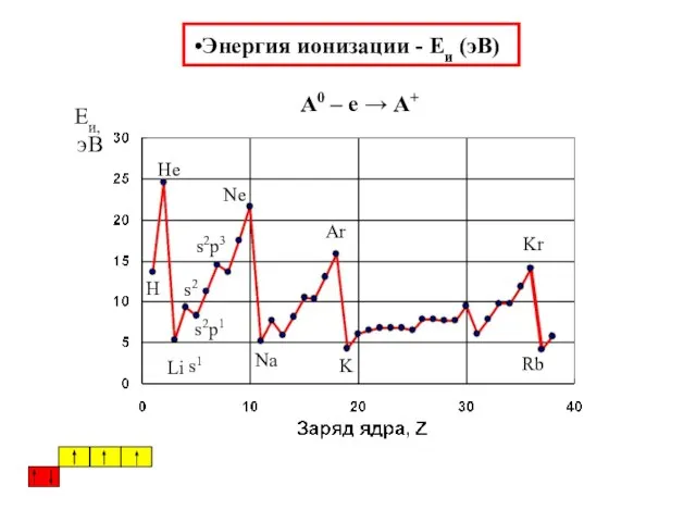 Энергия ионизации - Eи (эВ) А0 – е → А+ s1 s2 s2p1 s2p3