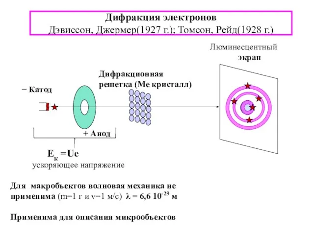 Дифракция электронов Дэвиссон, Джермер(1927 г.); Томсон, Рейд(1928 г.)